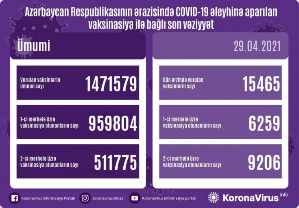 В Азербайджане сделано еще 15465 прививок от коронавируса