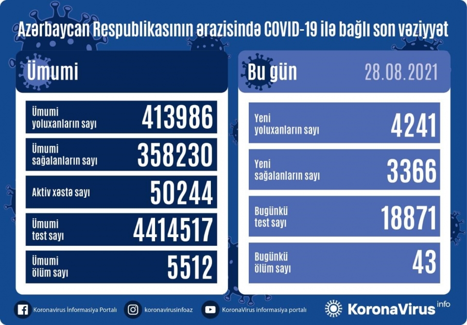 Azerbaijan logs 4,241 new coronavirus cases