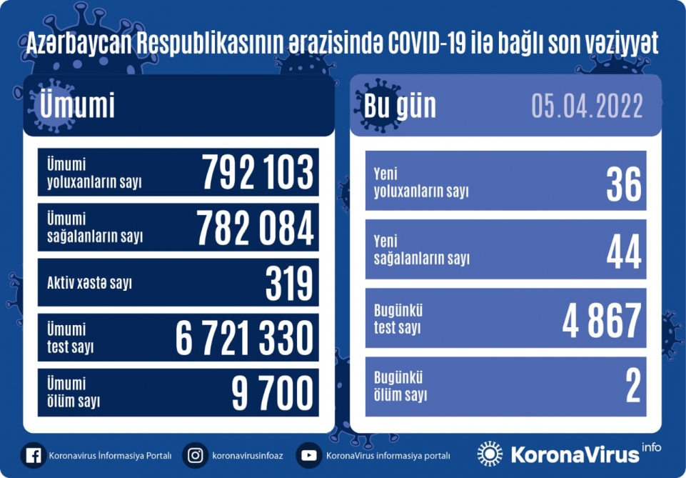 В Азербайджане за последние сутки зарегистрировано 36 фактов заражения коронавирусом